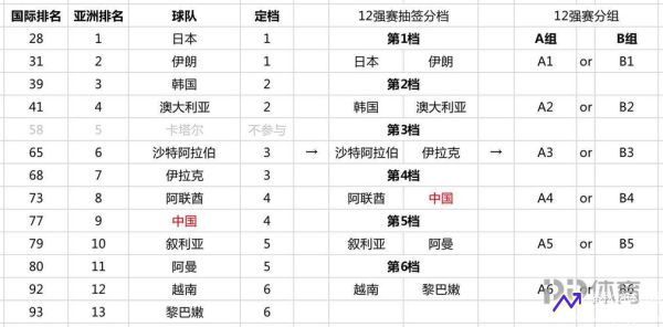 12强赛分档国足第四档(国足12强赛制)