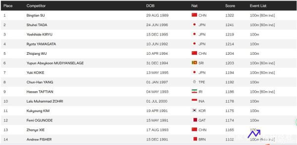 100米亚洲纪录(100米亚洲纪录排名前十)