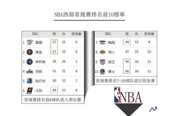 NBA常规赛的排名(nba常规赛的排名季后赛是多少)