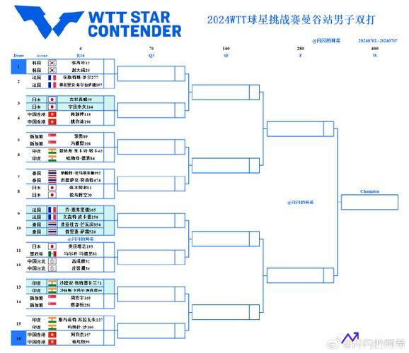 WTT世界乒乓球2021赛程(wtt乒乓球赛2021比赛结果)