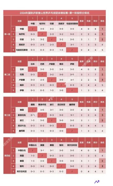 世界乒乓球团体锦标赛赛程(世界乒乓球团体锦标赛赛程表2024年)