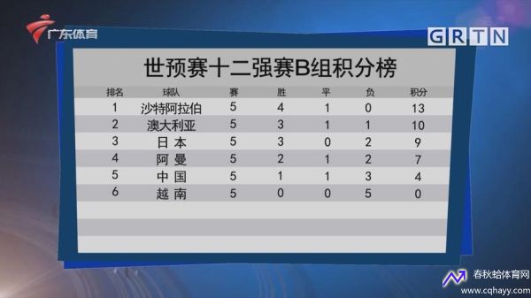 世预赛12强赛分档(世预赛12强赛晋级名单)