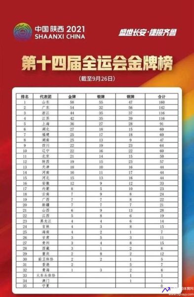 全运会最新奖牌榜(全运会最新奖牌榜)