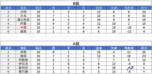 亚洲区12强赛积分榜(2022亚洲区12强赛积分)