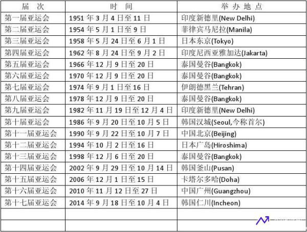 亚运会举办城市列表(亚运会举办城市列表 历届)