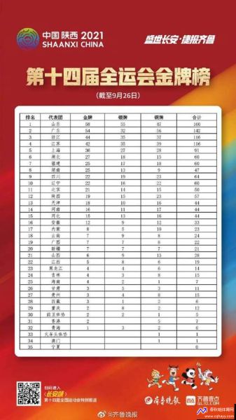 全运会奖牌榜最新排名(全运会奖牌榜最新排名实时)