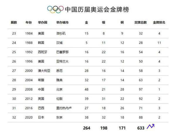 历年奥运会金牌数量排名(历年奥运会金牌总数)