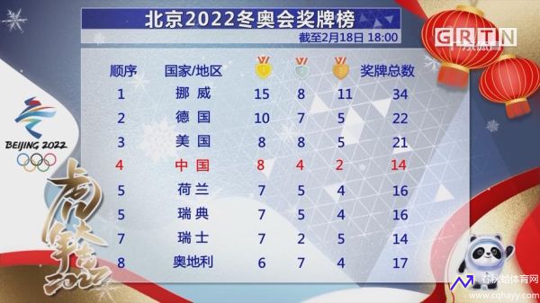 冬奥金牌榜2022最新排名(冬奥会金牌2021)