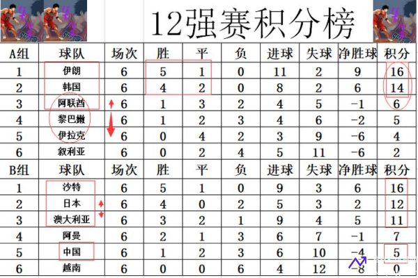 十二强赛积分榜(2022亚洲十二强赛积分榜)