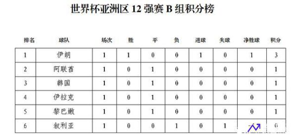 十二强赛积分榜(2022亚洲十二强赛积分榜)