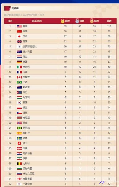 奥运奖牌榜2021东京(2021.7.28东京奥运会奖牌榜)