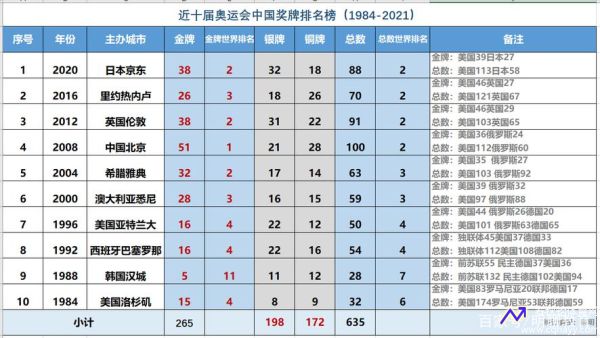 奥运会历届奖牌榜(中国奥运会历届奖牌榜)