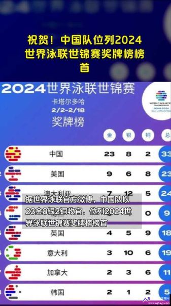 游泳世锦赛2024(游泳世锦赛2024奖牌榜最新)