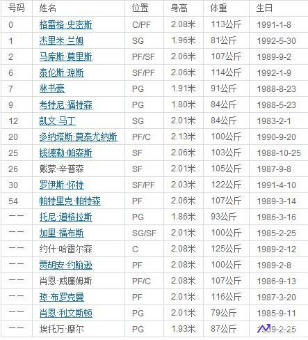 火箭队球员名单(火箭队球员名单工资)