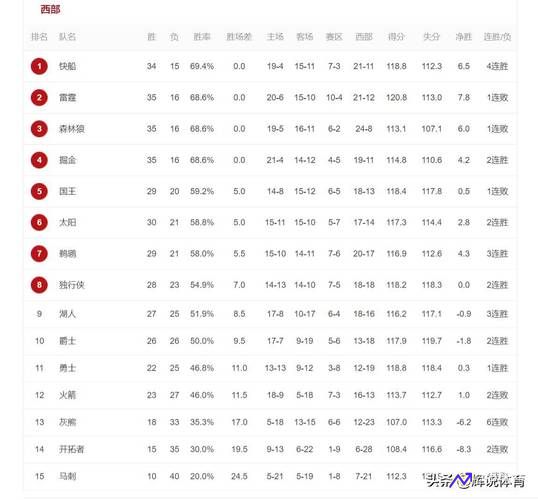 爵士登顶NBA官方最新球队实力榜(爵士nba排名)