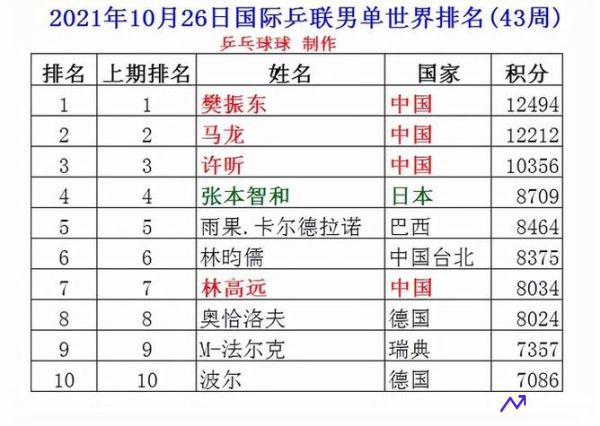 男子乒乓球世界排名(男子乒乓球世界排名前十)