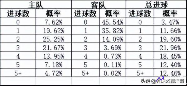 足彩总进球数(足彩总进球数哪个概率最大)