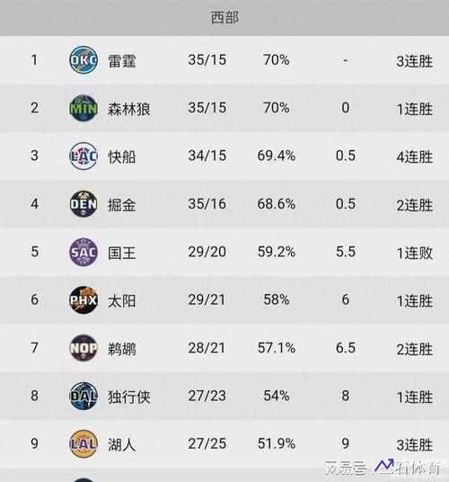 nba积分榜(nba积分榜最新排名西部)